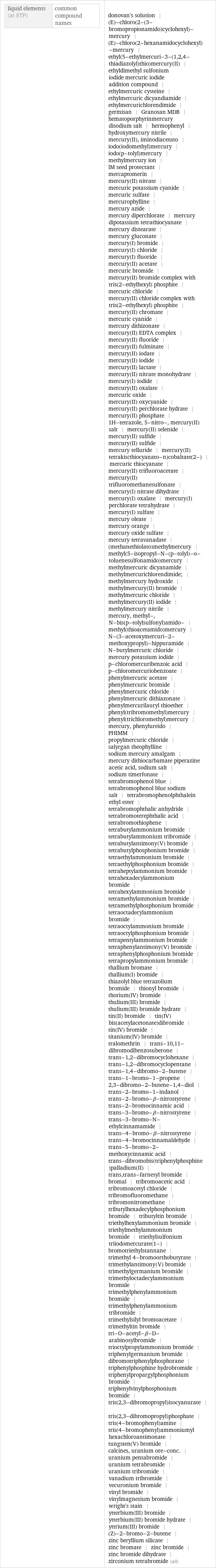 liquid elements (at STP) | common compound names | donovan's solution | (E)-chloro(2-(3-bromopropionamido)cyclohexyl)-mercury | (E)-chloro(2-hexanamidocyclohexyl)-mercury | ethyl(5-ethylmercuri-3-(1, 2, 4-thiadiazolyl)thio)mercury(II) | ethyldimethyl sulfonium iodide mercuric iodide addition compound | ethylmercuric cysteine | ethylmercuric dicyandiamide | ethylmercurichlorendimide | germisan | Granosan MDB | hematoporphyrinmercury disodium salt | hermophenyl | hydroxymercury nitrile | mercury(II), iminodiacetato | iodo(iodomethyl)mercury | iodo(p-tolyl)mercury | methylmercury ion | lM seed protectant | mercaptomerin | mercury(II) nitrate | mercuric potassium cyanide | mercuric sulfate | mercurophylline | mercury azide | mercury diperchlorate | mercury dipotassium tetrathiocyanate | mercury distearate | mercury gluconate | mercury(I) bromide | mercury(I) chloride | mercury(I) fluoride | mercury(II) acetate | mercuric bromide | mercury(II) bromide complex with tris(2-ethylhexyl) phosphite | mercuric chloride | mercury(II) chloride complex with tris(2-ethylhexyl) phosphite | mercury(II) chromate | mercuric cyanide | mercury dithizonate | mercury(II) EDTA complex | mercury(II) fluoride | mercury(II) fulminate | mercury(II) iodate | mercury(II) iodide | mercury(II) lactate | mercury(II) nitrate monohydrate | mercury(I) iodide | mercury(II) oxalate | mercuric oxide | mercury(II) oxycyanide | mercury(II) perchlorate hydrate | mercury(II) phosphate | 1H-tetrazole, 5-nitro-, mercury(II) salt | mercury(II) selenide | mercury(II) sulfide | mercury(II) sulfide | mercury telluride | mercury(II) tetrakis(thiocyanato-n)cobaltate(2-) | mercuric thiocyanate | mercury(II) trifluoroacetate | mercury(II) trifluoromethanesulfonate | mercury(I) nitrate dihydrate | mercury(I) oxalate | mercury(I) perchlorate tetrahydrate | mercury(I) sulfate | mercury oleate | mercury orange | mercury oxide sulfate | mercury tetravanadate | (methanethiolato)methylmercury | methyl(5-isopropyl-N-(p-tolyl)-o-toluenesulfonamido)mercury | methylmercuric dicyanamide | methylmercurichlorendimide; | methylmercury hydroxide | methylmercury(II) bromide | methylmercuric chloride | methylmercury(II) iodide | methylmercury nitrile | mercury, methyl-, N-bis(p-tolylsulfonyl)amido- | methyl(thioacetamido)mercury | N-(3-acetoxymercuri-2-methoxypropyl)-hippuramide | N-butylmercuric chloride | mercury potassium iodide | p-chloromercuribenzoic acid | p-chloromercuriobenzoate | phenylmercuric acetate | phenylmercuric bromide | phenylmercuric chloride | phenylmercuric dithiazonate | phenylmercurilauryl thioether | phenyl(tribromomethyl)mercury | phenyl(trichloromethyl)mercury | mercury, phenylureido | PHIMM | propylmercuric chloride | salyrgan theophylline | sodium mercury amalgam | mercury dithiocarbamate piperazine acetic acid, sodium salt | sodium timerfonate | tetrabromophenol blue | tetrabromophenol blue sodium salt | tetrabromophenolphthalein ethyl ester | tetrabromophthalic anhydride | tetrabromoterephthalic acid | tetrabromothiophene | tetrabutylammonium bromide | tetrabutylammonium tribromide | tetrabutylantimony(V) bromide | tetrabutylphosphonium bromide | tetraethylammonium bromide | tetraethylphosphonium bromide | tetraheptylammonium bromide | tetrahexadecylammonium bromide | tetrahexylammonium bromide | tetramethylammonium bromide | tetramethylphosphonium bromide | tetraoctadecylammonium bromide | tetraoctylammonium bromide | tetraoctylphosphonium bromide | tetrapentylammonium bromide | tetraphenylantimony(V) bromide | tetraphenylphosphonium bromide | tetrapropylammonium bromide | thallium bromate | thallium(I) bromide | thiazolyl blue tetrazolium bromide | thionyl bromide | thorium(IV) bromide | thulium(III) bromide | thulium(III) bromide hydrate | tin(II) bromide | tin(IV) bis(acetylacetonate)dibromide | tin(IV) bromide | titanium(IV) bromide | tralomethrin | trans-10, 11-dibromodibenzosuberone | trans-1, 2-dibromocyclohexane | trans-1, 2-dibromocyclopentane | trans-1, 4-dibromo-2-butene | trans-1-bromo-1-propene | 2, 3-dibromo-2-butene-1, 4-diol | trans-2-bromo-1-indanol | trans-2-bromo-β-nitrostyrene | trans-2-bromocinnamic acid | trans-3-bromo-β-nitrostyrene | trans-3-bromo-N-ethylcinnamamide | trans-4-bromo-β-nitrostyrene | trans-4-bromocinnamaldehyde | trans-5-bromo-2-methoxycinnamic acid | trans-dibromobis(triphenylphosphine)palladium(II) | trans, trans-farnesyl bromide | bromal | tribromoacetic acid | tribromoacetyl chloride | tribromofluoromethane | tribromonitromethane | tributylhexadecylphosphonium bromide | tributyltin bromide | triethylhexylammonium bromide | triethylmethylammonium bromide | triethylsulfonium triiodomercurate(1-) | bromotriethylstannane | trimethyl 4-bromoorthobutyrate | trimethylantimony(V) bromide | trimethylgermanium bromide | trimethyloctadecylammonium bromide | trimethylphenylammonium bromide | trimethylphenylammonium tribromide | trimethylsilyl bromoacetate | trimethyltin bromide | tri-O-acetyl-β-D-arabinosylbromide | trioctylpropylammonium bromide | triphenylgermanium bromide | dibromotriphenylphosphorane | triphenylphosphine hydrobromide | triphenylpropargylphosphonium bromide | triphenylvinylphosphonium bromide | tris(2, 3-dibromopropyl)isocyanurate | tris(2, 3-dibromopropyl)phosphate | tris(4-bromophenyl)amine | tris(4-bromophenyl)ammoniumyl hexachloroantimonate | tungsten(V) bromide | calcines, uranium ore-conc. | uranium pentabromide | uranium tetrabromide | uranium tribromide | vanadium tribromide | vecuronium bromide | vinyl bromide | vinylmagnesium bromide | wright's stain | ytterbium(III) bromide | ytterbium(III) bromide hydrate | yttrium(III) bromide | (Z)-2-bromo-2-butene | zinc beryllium silicate | zinc bromate | zinc bromide | zinc bromide dihydrate | zirconium tetrabromide (all)