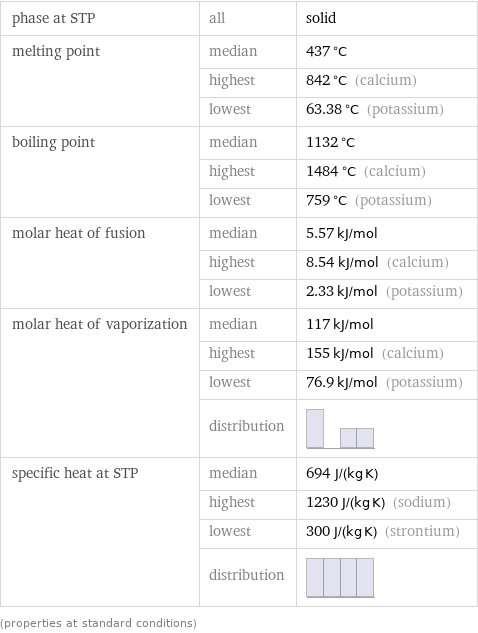 phase at STP | all | solid melting point | median | 437 °C  | highest | 842 °C (calcium)  | lowest | 63.38 °C (potassium) boiling point | median | 1132 °C  | highest | 1484 °C (calcium)  | lowest | 759 °C (potassium) molar heat of fusion | median | 5.57 kJ/mol  | highest | 8.54 kJ/mol (calcium)  | lowest | 2.33 kJ/mol (potassium) molar heat of vaporization | median | 117 kJ/mol  | highest | 155 kJ/mol (calcium)  | lowest | 76.9 kJ/mol (potassium)  | distribution |  specific heat at STP | median | 694 J/(kg K)  | highest | 1230 J/(kg K) (sodium)  | lowest | 300 J/(kg K) (strontium)  | distribution |  (properties at standard conditions)