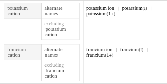 potassium cation | alternate names  | excluding potassium cation | potassium ion | potassium(I) | potassium(1+) francium cation | alternate names  | excluding francium cation | francium ion | francium(I) | francium(1+)