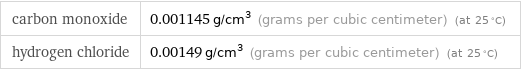 carbon monoxide | 0.001145 g/cm^3 (grams per cubic centimeter) (at 25 °C) hydrogen chloride | 0.00149 g/cm^3 (grams per cubic centimeter) (at 25 °C)