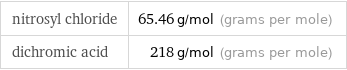 nitrosyl chloride | 65.46 g/mol (grams per mole) dichromic acid | 218 g/mol (grams per mole)