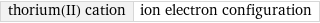 thorium(II) cation | ion electron configuration