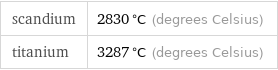 scandium | 2830 °C (degrees Celsius) titanium | 3287 °C (degrees Celsius)