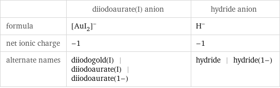  | diiodoaurate(I) anion | hydride anion formula | ([AuI_2])^- | H^- net ionic charge | -1 | -1 alternate names | diiodogold(I) | diiodoaurate(I) | diiodoaurate(1-) | hydride | hydride(1-)