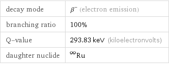 decay mode | β^- (electron emission) branching ratio | 100% Q-value | 293.83 keV (kiloelectronvolts) daughter nuclide | Ru-99