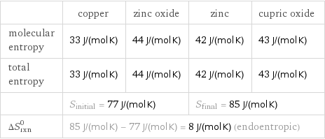  | copper | zinc oxide | zinc | cupric oxide molecular entropy | 33 J/(mol K) | 44 J/(mol K) | 42 J/(mol K) | 43 J/(mol K) total entropy | 33 J/(mol K) | 44 J/(mol K) | 42 J/(mol K) | 43 J/(mol K)  | S_initial = 77 J/(mol K) | | S_final = 85 J/(mol K) |  ΔS_rxn^0 | 85 J/(mol K) - 77 J/(mol K) = 8 J/(mol K) (endoentropic) | | |  