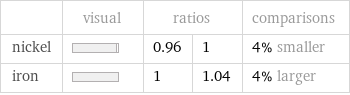  | visual | ratios | | comparisons nickel | | 0.96 | 1 | 4% smaller iron | | 1 | 1.04 | 4% larger