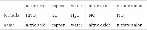  | nitric acid | copper | water | nitric oxide | nitrate anion formula | HNO_3 | Cu | H_2O | NO | (NO_3)^- name | nitric acid | copper | water | nitric oxide | nitrate anion