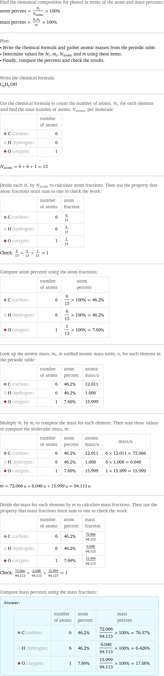 Find the elemental composition for phenol in terms of the atom and mass percents: atom percent = N_i/N_atoms × 100% mass percent = (N_im_i)/m × 100% Plan: • Write the chemical formula and gather atomic masses from the periodic table. • Determine values for N_i, m_i, N_atoms and m using these items. • Finally, compute the percents and check the results. Write the chemical formula: C_6H_5OH Use the chemical formula to count the number of atoms, N_i, for each element and find the total number of atoms, N_atoms, per molecule:  | number of atoms  C (carbon) | 6  H (hydrogen) | 6  O (oxygen) | 1  N_atoms = 6 + 6 + 1 = 13 Divide each N_i by N_atoms to calculate atom fractions. Then use the property that atom fractions must sum to one to check the work:  | number of atoms | atom fraction  C (carbon) | 6 | 6/13  H (hydrogen) | 6 | 6/13  O (oxygen) | 1 | 1/13 Check: 6/13 + 6/13 + 1/13 = 1 Compute atom percents using the atom fractions:  | number of atoms | atom percent  C (carbon) | 6 | 6/13 × 100% = 46.2%  H (hydrogen) | 6 | 6/13 × 100% = 46.2%  O (oxygen) | 1 | 1/13 × 100% = 7.69% Look up the atomic mass, m_i, in unified atomic mass units, u, for each element in the periodic table:  | number of atoms | atom percent | atomic mass/u  C (carbon) | 6 | 46.2% | 12.011  H (hydrogen) | 6 | 46.2% | 1.008  O (oxygen) | 1 | 7.69% | 15.999 Multiply N_i by m_i to compute the mass for each element. Then sum those values to compute the molecular mass, m:  | number of atoms | atom percent | atomic mass/u | mass/u  C (carbon) | 6 | 46.2% | 12.011 | 6 × 12.011 = 72.066  H (hydrogen) | 6 | 46.2% | 1.008 | 6 × 1.008 = 6.048  O (oxygen) | 1 | 7.69% | 15.999 | 1 × 15.999 = 15.999  m = 72.066 u + 6.048 u + 15.999 u = 94.113 u Divide the mass for each element by m to calculate mass fractions. Then use the property that mass fractions must sum to one to check the work:  | number of atoms | atom percent | mass fraction  C (carbon) | 6 | 46.2% | 72.066/94.113  H (hydrogen) | 6 | 46.2% | 6.048/94.113  O (oxygen) | 1 | 7.69% | 15.999/94.113 Check: 72.066/94.113 + 6.048/94.113 + 15.999/94.113 = 1 Compute mass percents using the mass fractions: Answer: |   | | number of atoms | atom percent | mass percent  C (carbon) | 6 | 46.2% | 72.066/94.113 × 100% = 76.57%  H (hydrogen) | 6 | 46.2% | 6.048/94.113 × 100% = 6.426%  O (oxygen) | 1 | 7.69% | 15.999/94.113 × 100% = 17.00%