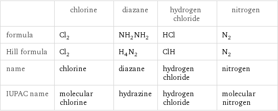  | chlorine | diazane | hydrogen chloride | nitrogen formula | Cl_2 | NH_2NH_2 | HCl | N_2 Hill formula | Cl_2 | H_4N_2 | ClH | N_2 name | chlorine | diazane | hydrogen chloride | nitrogen IUPAC name | molecular chlorine | hydrazine | hydrogen chloride | molecular nitrogen