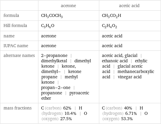 | acetone | acetic acid formula | CH_3COCH_3 | CH_3CO_2H Hill formula | C_3H_6O | C_2H_4O_2 name | acetone | acetic acid IUPAC name | acetone | acetic acid alternate names | 2-propanone | dimethylketal | dimethyl ketone | ketone, dimethyl- | ketone propane | methyl ketone | propan-2-one | propanone | pyroacetic ether | acetic acid, glacial | ethanoic acid | ethylic acid | glacial acetic acid | methanecarboxylic acid | vinegar acid mass fractions | C (carbon) 62% | H (hydrogen) 10.4% | O (oxygen) 27.5% | C (carbon) 40% | H (hydrogen) 6.71% | O (oxygen) 53.3%