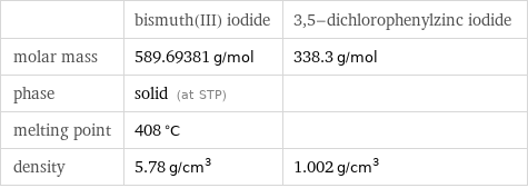  | bismuth(III) iodide | 3, 5-dichlorophenylzinc iodide molar mass | 589.69381 g/mol | 338.3 g/mol phase | solid (at STP) |  melting point | 408 °C |  density | 5.78 g/cm^3 | 1.002 g/cm^3