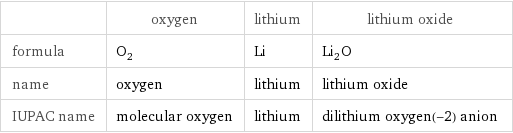  | oxygen | lithium | lithium oxide formula | O_2 | Li | Li_2O name | oxygen | lithium | lithium oxide IUPAC name | molecular oxygen | lithium | dilithium oxygen(-2) anion