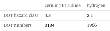  | cerium(III) sulfide | hydrogen DOT hazard class | 4.3 | 2.1 DOT numbers | 3134 | 1966