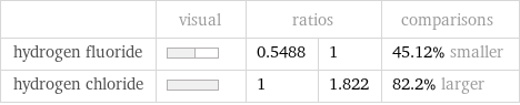  | visual | ratios | | comparisons hydrogen fluoride | | 0.5488 | 1 | 45.12% smaller hydrogen chloride | | 1 | 1.822 | 82.2% larger