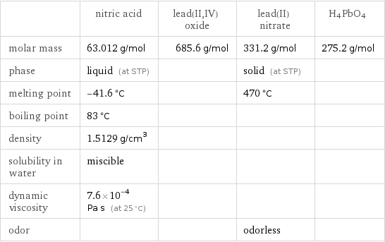  | nitric acid | lead(II, IV) oxide | lead(II) nitrate | H4PbO4 molar mass | 63.012 g/mol | 685.6 g/mol | 331.2 g/mol | 275.2 g/mol phase | liquid (at STP) | | solid (at STP) |  melting point | -41.6 °C | | 470 °C |  boiling point | 83 °C | | |  density | 1.5129 g/cm^3 | | |  solubility in water | miscible | | |  dynamic viscosity | 7.6×10^-4 Pa s (at 25 °C) | | |  odor | | | odorless | 