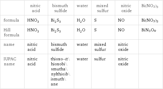  | nitric acid | bismuth sulfide | water | mixed sulfur | nitric oxide | Bi(NO3)3 formula | HNO_3 | Bi_2S_3 | H_2O | S | NO | Bi(NO3)3 Hill formula | HNO_3 | Bi_2S_3 | H_2O | S | NO | BiN3O9 name | nitric acid | bismuth sulfide | water | mixed sulfur | nitric oxide |  IUPAC name | nitric acid | thioxo-(thioxobismuthanylthio)bismuthane | water | sulfur | nitric oxide | 