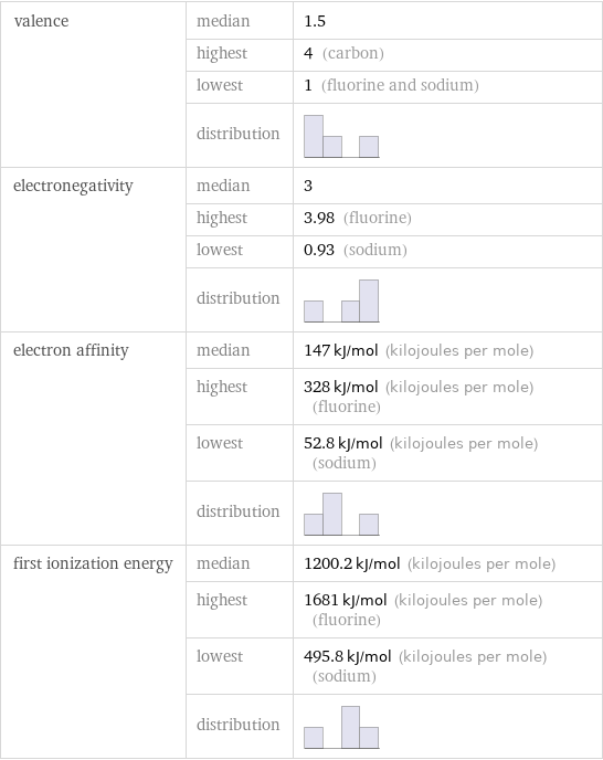 valence | median | 1.5  | highest | 4 (carbon)  | lowest | 1 (fluorine and sodium)  | distribution |  electronegativity | median | 3  | highest | 3.98 (fluorine)  | lowest | 0.93 (sodium)  | distribution |  electron affinity | median | 147 kJ/mol (kilojoules per mole)  | highest | 328 kJ/mol (kilojoules per mole) (fluorine)  | lowest | 52.8 kJ/mol (kilojoules per mole) (sodium)  | distribution |  first ionization energy | median | 1200.2 kJ/mol (kilojoules per mole)  | highest | 1681 kJ/mol (kilojoules per mole) (fluorine)  | lowest | 495.8 kJ/mol (kilojoules per mole) (sodium)  | distribution | 