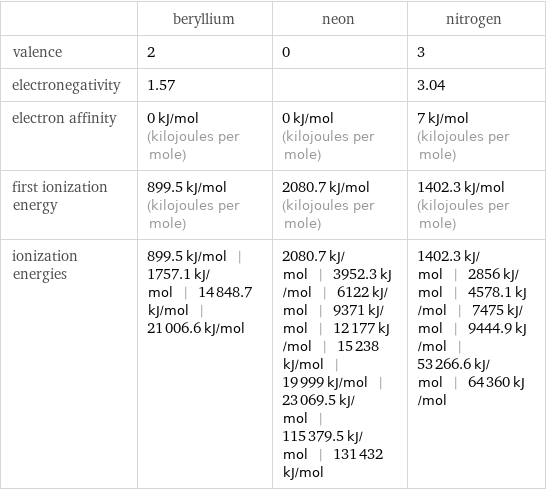  | beryllium | neon | nitrogen valence | 2 | 0 | 3 electronegativity | 1.57 | | 3.04 electron affinity | 0 kJ/mol (kilojoules per mole) | 0 kJ/mol (kilojoules per mole) | 7 kJ/mol (kilojoules per mole) first ionization energy | 899.5 kJ/mol (kilojoules per mole) | 2080.7 kJ/mol (kilojoules per mole) | 1402.3 kJ/mol (kilojoules per mole) ionization energies | 899.5 kJ/mol | 1757.1 kJ/mol | 14848.7 kJ/mol | 21006.6 kJ/mol | 2080.7 kJ/mol | 3952.3 kJ/mol | 6122 kJ/mol | 9371 kJ/mol | 12177 kJ/mol | 15238 kJ/mol | 19999 kJ/mol | 23069.5 kJ/mol | 115379.5 kJ/mol | 131432 kJ/mol | 1402.3 kJ/mol | 2856 kJ/mol | 4578.1 kJ/mol | 7475 kJ/mol | 9444.9 kJ/mol | 53266.6 kJ/mol | 64360 kJ/mol