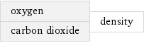 oxygen carbon dioxide | density