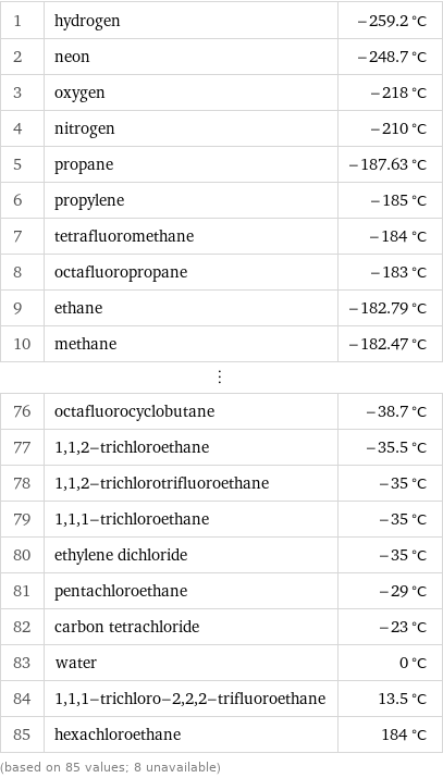 1 | hydrogen | -259.2 °C 2 | neon | -248.7 °C 3 | oxygen | -218 °C 4 | nitrogen | -210 °C 5 | propane | -187.63 °C 6 | propylene | -185 °C 7 | tetrafluoromethane | -184 °C 8 | octafluoropropane | -183 °C 9 | ethane | -182.79 °C 10 | methane | -182.47 °C ⋮ | |  76 | octafluorocyclobutane | -38.7 °C 77 | 1, 1, 2-trichloroethane | -35.5 °C 78 | 1, 1, 2-trichlorotrifluoroethane | -35 °C 79 | 1, 1, 1-trichloroethane | -35 °C 80 | ethylene dichloride | -35 °C 81 | pentachloroethane | -29 °C 82 | carbon tetrachloride | -23 °C 83 | water | 0 °C 84 | 1, 1, 1-trichloro-2, 2, 2-trifluoroethane | 13.5 °C 85 | hexachloroethane | 184 °C (based on 85 values; 8 unavailable)