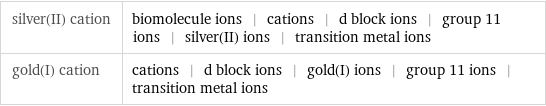 silver(II) cation | biomolecule ions | cations | d block ions | group 11 ions | silver(II) ions | transition metal ions gold(I) cation | cations | d block ions | gold(I) ions | group 11 ions | transition metal ions