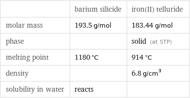  | barium silicide | iron(II) telluride molar mass | 193.5 g/mol | 183.44 g/mol phase | | solid (at STP) melting point | 1180 °C | 914 °C density | | 6.8 g/cm^3 solubility in water | reacts | 