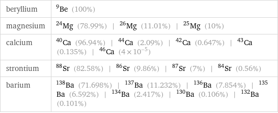 beryllium | Be-9 (100%) magnesium | Mg-24 (78.99%) | Mg-26 (11.01%) | Mg-25 (10%) calcium | Ca-40 (96.94%) | Ca-44 (2.09%) | Ca-42 (0.647%) | Ca-43 (0.135%) | Ca-46 (4×10^-5) strontium | Sr-88 (82.58%) | Sr-86 (9.86%) | Sr-87 (7%) | Sr-84 (0.56%) barium | Ba-138 (71.698%) | Ba-137 (11.232%) | Ba-136 (7.854%) | Ba-135 (6.592%) | Ba-134 (2.417%) | Ba-130 (0.106%) | Ba-132 (0.101%)