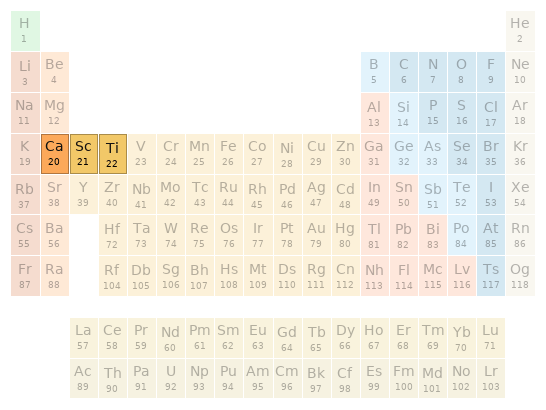 Periodic table location