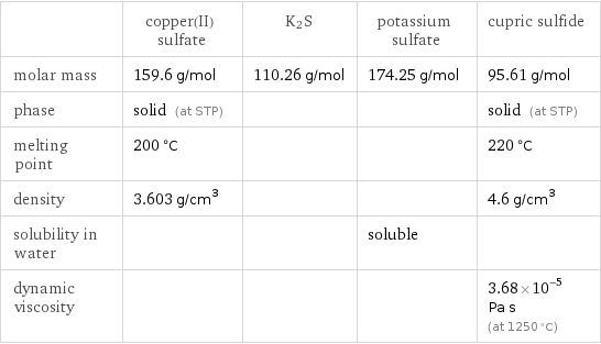  | copper(II) sulfate | K2S | potassium sulfate | cupric sulfide molar mass | 159.6 g/mol | 110.26 g/mol | 174.25 g/mol | 95.61 g/mol phase | solid (at STP) | | | solid (at STP) melting point | 200 °C | | | 220 °C density | 3.603 g/cm^3 | | | 4.6 g/cm^3 solubility in water | | | soluble |  dynamic viscosity | | | | 3.68×10^-5 Pa s (at 1250 °C)