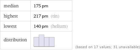 median | 175 pm highest | 217 pm (tin) lowest | 140 pm (helium) distribution | | (based on 17 values; 31 unavailable)