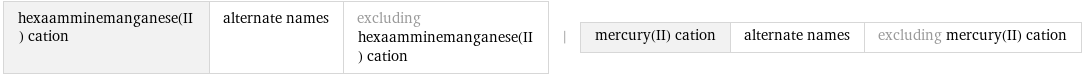 hexaamminemanganese(II) cation | alternate names | excluding hexaamminemanganese(II) cation | mercury(II) cation | alternate names | excluding mercury(II) cation