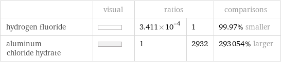  | visual | ratios | | comparisons hydrogen fluoride | | 3.411×10^-4 | 1 | 99.97% smaller aluminum chloride hydrate | | 1 | 2932 | 293054% larger