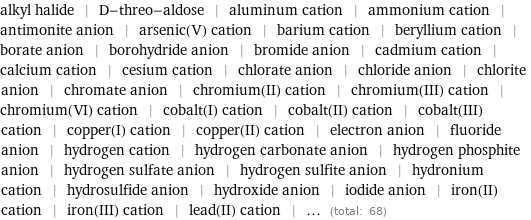 alkyl halide | D-threo-aldose | aluminum cation | ammonium cation | antimonite anion | arsenic(V) cation | barium cation | beryllium cation | borate anion | borohydride anion | bromide anion | cadmium cation | calcium cation | cesium cation | chlorate anion | chloride anion | chlorite anion | chromate anion | chromium(II) cation | chromium(III) cation | chromium(VI) cation | cobalt(I) cation | cobalt(II) cation | cobalt(III) cation | copper(I) cation | copper(II) cation | electron anion | fluoride anion | hydrogen cation | hydrogen carbonate anion | hydrogen phosphite anion | hydrogen sulfate anion | hydrogen sulfite anion | hydronium cation | hydrosulfide anion | hydroxide anion | iodide anion | iron(II) cation | iron(III) cation | lead(II) cation | ... (total: 68)