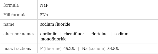 formula | NaF Hill formula | FNa name | sodium fluoride alternate names | antibulit | chemifluor | floridine | sodium monofluoride mass fractions | F (fluorine) 45.2% | Na (sodium) 54.8%