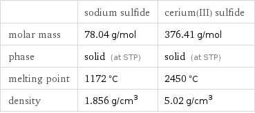  | sodium sulfide | cerium(III) sulfide molar mass | 78.04 g/mol | 376.41 g/mol phase | solid (at STP) | solid (at STP) melting point | 1172 °C | 2450 °C density | 1.856 g/cm^3 | 5.02 g/cm^3