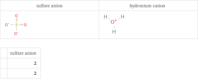   | sulfate anion  | 2  | 2