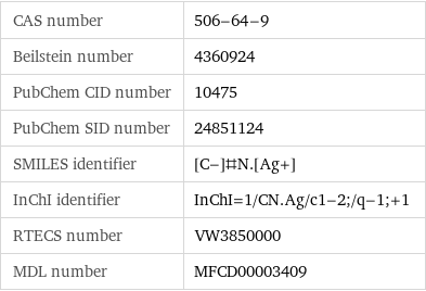 CAS number | 506-64-9 Beilstein number | 4360924 PubChem CID number | 10475 PubChem SID number | 24851124 SMILES identifier | [C-]#N.[Ag+] InChI identifier | InChI=1/CN.Ag/c1-2;/q-1;+1 RTECS number | VW3850000 MDL number | MFCD00003409