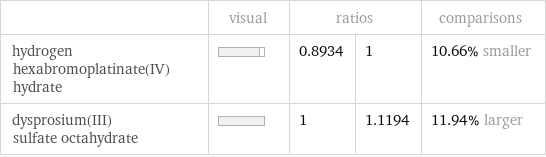  | visual | ratios | | comparisons hydrogen hexabromoplatinate(IV) hydrate | | 0.8934 | 1 | 10.66% smaller dysprosium(III) sulfate octahydrate | | 1 | 1.1194 | 11.94% larger