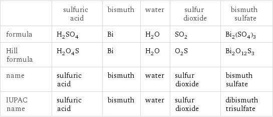  | sulfuric acid | bismuth | water | sulfur dioxide | bismuth sulfate formula | H_2SO_4 | Bi | H_2O | SO_2 | Bi_2(SO_4)_3 Hill formula | H_2O_4S | Bi | H_2O | O_2S | Bi_2O_12S_3 name | sulfuric acid | bismuth | water | sulfur dioxide | bismuth sulfate IUPAC name | sulfuric acid | bismuth | water | sulfur dioxide | dibismuth trisulfate
