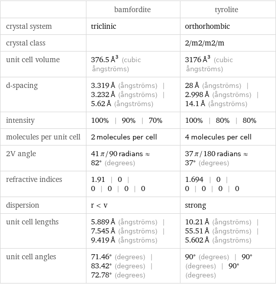 | bamfordite | tyrolite crystal system | triclinic | orthorhombic crystal class | | 2/m2/m2/m unit cell volume | 376.5 Å^3 (cubic ångströms) | 3176 Å^3 (cubic ångströms) d-spacing | 3.319 Å (ångströms) | 3.232 Å (ångströms) | 5.62 Å (ångströms) | 28 Å (ångströms) | 2.998 Å (ångströms) | 14.1 Å (ångströms) intensity | 100% | 90% | 70% | 100% | 80% | 80% molecules per unit cell | 2 molecules per cell | 4 molecules per cell 2V angle | 41 π/90 radians≈82° (degrees) | 37 π/180 radians≈37° (degrees) refractive indices | 1.91 | 0 | 0 | 0 | 0 | 0 | 1.694 | 0 | 0 | 0 | 0 | 0 dispersion | r < v | strong unit cell lengths | 5.889 Å (ångströms) | 7.545 Å (ångströms) | 9.419 Å (ångströms) | 10.21 Å (ångströms) | 55.51 Å (ångströms) | 5.602 Å (ångströms) unit cell angles | 71.46° (degrees) | 83.42° (degrees) | 72.78° (degrees) | 90° (degrees) | 90° (degrees) | 90° (degrees)
