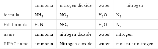  | ammonia | nitrogen dioxide | water | nitrogen formula | NH_3 | NO_2 | H_2O | N_2 Hill formula | H_3N | NO_2 | H_2O | N_2 name | ammonia | nitrogen dioxide | water | nitrogen IUPAC name | ammonia | Nitrogen dioxide | water | molecular nitrogen