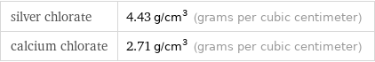 silver chlorate | 4.43 g/cm^3 (grams per cubic centimeter) calcium chlorate | 2.71 g/cm^3 (grams per cubic centimeter)