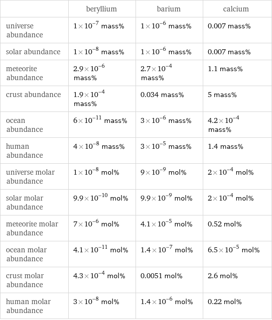  | beryllium | barium | calcium universe abundance | 1×10^-7 mass% | 1×10^-6 mass% | 0.007 mass% solar abundance | 1×10^-8 mass% | 1×10^-6 mass% | 0.007 mass% meteorite abundance | 2.9×10^-6 mass% | 2.7×10^-4 mass% | 1.1 mass% crust abundance | 1.9×10^-4 mass% | 0.034 mass% | 5 mass% ocean abundance | 6×10^-11 mass% | 3×10^-6 mass% | 4.2×10^-4 mass% human abundance | 4×10^-8 mass% | 3×10^-5 mass% | 1.4 mass% universe molar abundance | 1×10^-8 mol% | 9×10^-9 mol% | 2×10^-4 mol% solar molar abundance | 9.9×10^-10 mol% | 9.9×10^-9 mol% | 2×10^-4 mol% meteorite molar abundance | 7×10^-6 mol% | 4.1×10^-5 mol% | 0.52 mol% ocean molar abundance | 4.1×10^-11 mol% | 1.4×10^-7 mol% | 6.5×10^-5 mol% crust molar abundance | 4.3×10^-4 mol% | 0.0051 mol% | 2.6 mol% human molar abundance | 3×10^-8 mol% | 1.4×10^-6 mol% | 0.22 mol%