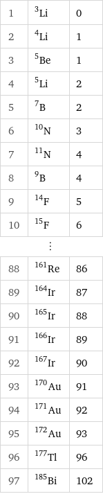 1 | Li-3 | 0 2 | Li-4 | 1 3 | Be-5 | 1 4 | Li-5 | 2 5 | B-7 | 2 6 | N-10 | 3 7 | N-11 | 4 8 | B-9 | 4 9 | F-14 | 5 10 | F-15 | 6 ⋮ | |  88 | Re-161 | 86 89 | Ir-164 | 87 90 | Ir-165 | 88 91 | Ir-166 | 89 92 | Ir-167 | 90 93 | Au-170 | 91 94 | Au-171 | 92 95 | Au-172 | 93 96 | Tl-177 | 96 97 | Bi-185 | 102