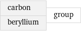 carbon beryllium | group