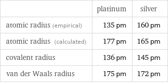  | platinum | silver atomic radius (empirical) | 135 pm | 160 pm atomic radius (calculated) | 177 pm | 165 pm covalent radius | 136 pm | 145 pm van der Waals radius | 175 pm | 172 pm