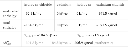  | hydrogen chloride | cadmium | hydrogen | cadmium chloride molecular enthalpy | -92.3 kJ/mol | 0 kJ/mol | 0 kJ/mol | -391.5 kJ/mol total enthalpy | -184.6 kJ/mol | 0 kJ/mol | 0 kJ/mol | -391.5 kJ/mol  | H_initial = -184.6 kJ/mol | | H_final = -391.5 kJ/mol |  ΔH_rxn^0 | -391.5 kJ/mol - -184.6 kJ/mol = -206.9 kJ/mol (exothermic) | | |  