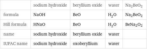  | sodium hydroxide | beryllium oxide | water | Na2BeO2 formula | NaOH | BeO | H_2O | Na2BeO2 Hill formula | HNaO | BeO | H_2O | BeNa2O2 name | sodium hydroxide | beryllium oxide | water |  IUPAC name | sodium hydroxide | oxoberyllium | water | 