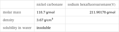  | nickel carbonate | sodium hexafluoroarsenate(V) molar mass | 118.7 g/mol | 211.90178 g/mol density | 3.67 g/cm^3 |  solubility in water | insoluble | 